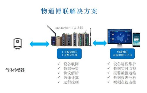 工業(yè)物聯(lián)網(wǎng)賦能環(huán)保新篇章 VOCs在線監(jiān)測(cè)系統(tǒng)的數(shù)據(jù)處理服務(wù)解決方案